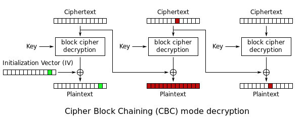 CBC encryption