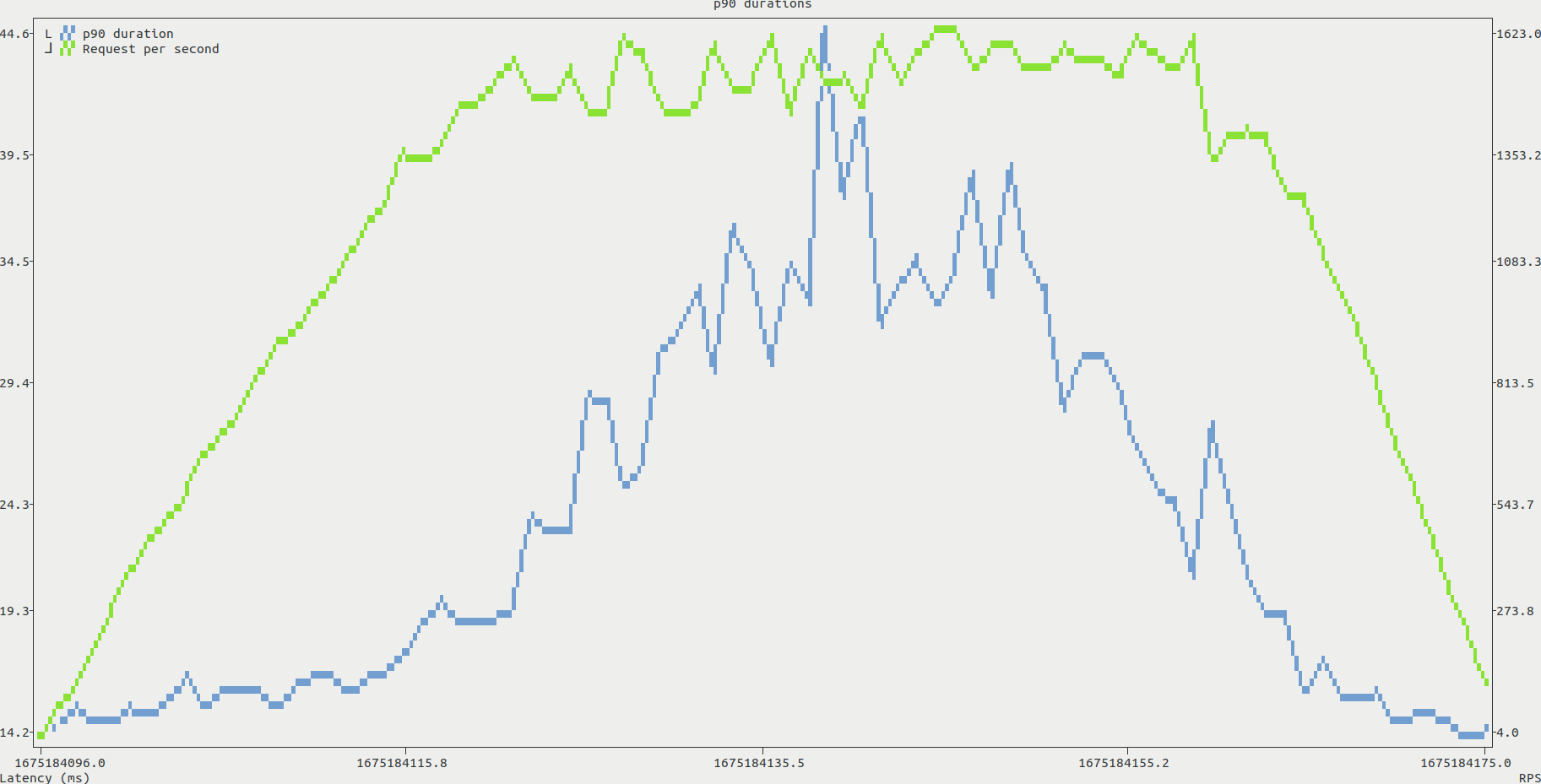 The request duration and request rate graph