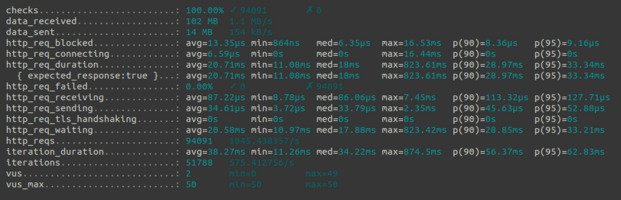 k6 output showing 94091 succesful tests