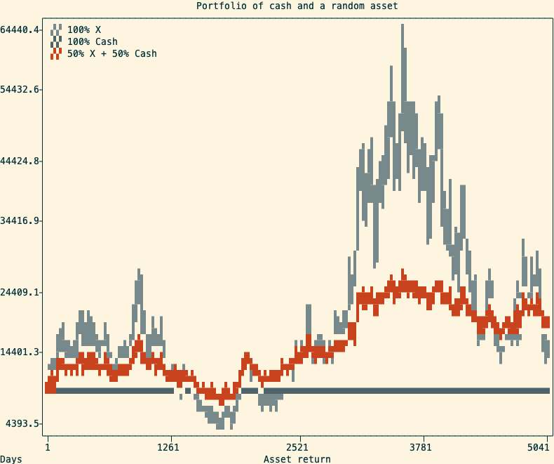 A graph showing a stable asset price and a volatile one and the balanced portfolio resulting of it.