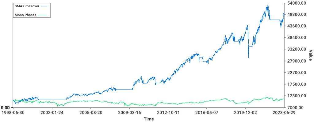 The result of both backtests, showing the moon phases strategy failing to make any money